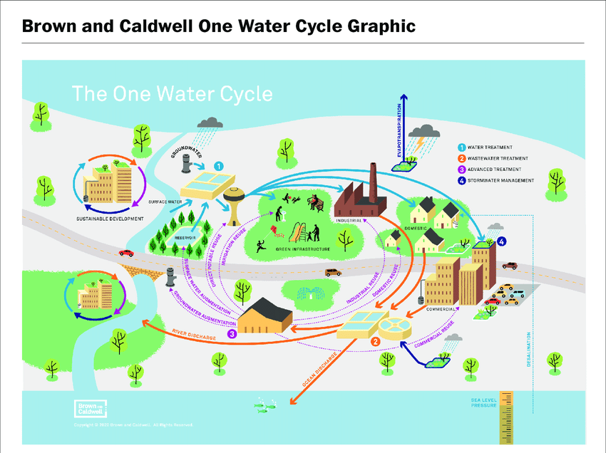 Source-One-Water-Cycle-graphic-provided-by-Brown-and-Caldwell-C-2020-Brown-and